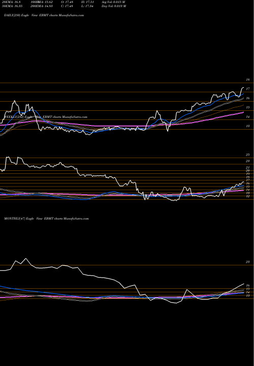 Trend of Eagle Bancorp EBMT TrendLines Eagle Bancorp Montana, Inc. EBMT share NASDAQ Stock Exchange 