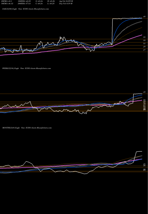 Trend of Echo Global ECHO TrendLines Echo Global Logistics, Inc. ECHO share NASDAQ Stock Exchange 