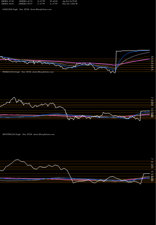 Trend of Us Ecology ECOL TrendLines US Ecology, Inc. ECOL share NASDAQ Stock Exchange 