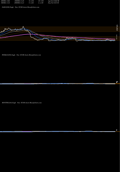 Trend of Electrocore Inc ECOR TrendLines ElectroCore, Inc. ECOR share NASDAQ Stock Exchange 