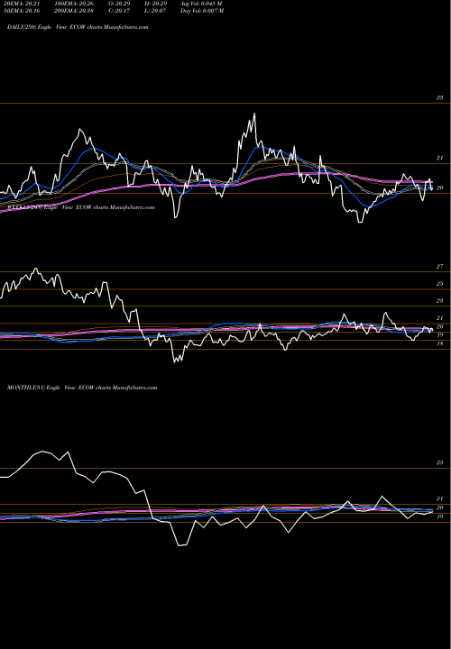 Trend of Pacer Emerging ECOW TrendLines Pacer Emerging Markets Cash Cows 100 ETF ECOW share NASDAQ Stock Exchange 