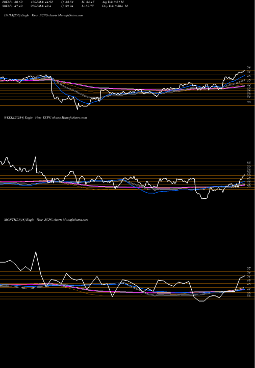 Trend of Encore Capital ECPG TrendLines Encore Capital Group Inc ECPG share NASDAQ Stock Exchange 