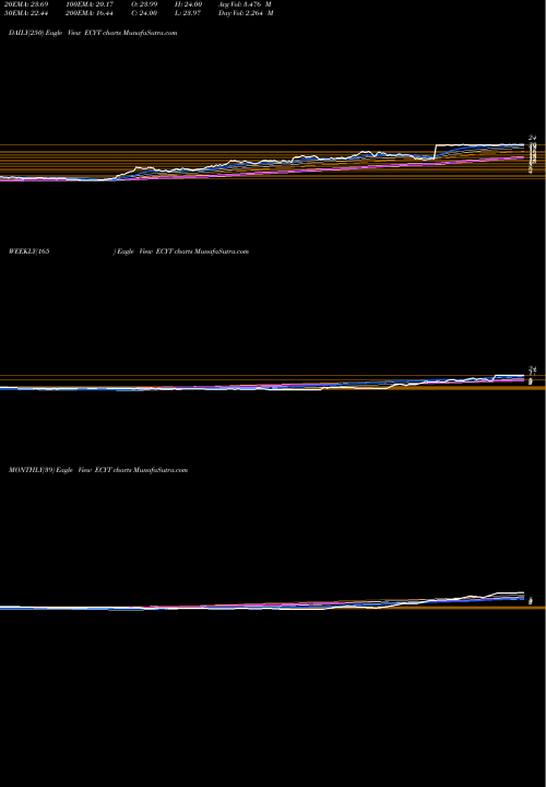Trend of Endocyte Inc ECYT TrendLines Endocyte, Inc. ECYT share NASDAQ Stock Exchange 