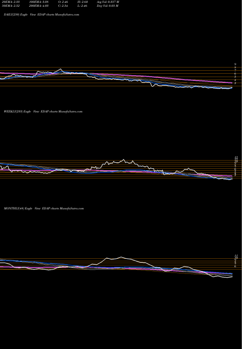 Trend of Edap Tms EDAP TrendLines EDAP TMS S.A. EDAP share NASDAQ Stock Exchange 