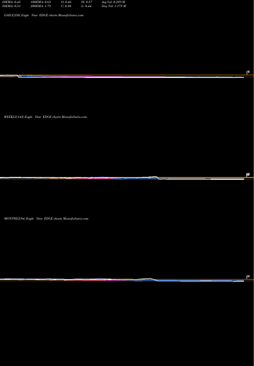 Trend of Edge Therapeutics EDGE TrendLines Edge Therapeutics, Inc. EDGE share NASDAQ Stock Exchange 