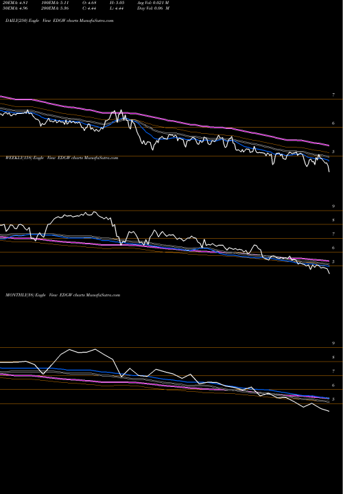 Trend of Edgewater Technology EDGW TrendLines Edgewater Technology, Inc. EDGW share NASDAQ Stock Exchange 