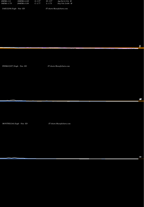 Trend of Editas Medicine EDIT TrendLines Editas Medicine, Inc. EDIT share NASDAQ Stock Exchange 