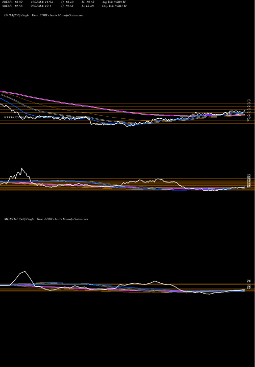 Trend of Eurodry EDRY TrendLines EuroDry Ltd. EDRY share NASDAQ Stock Exchange 