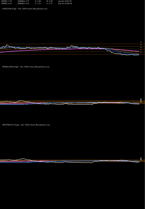 Trend of Edesa Biotech EDSA TrendLines Edesa Biotech Inc EDSA share NASDAQ Stock Exchange 