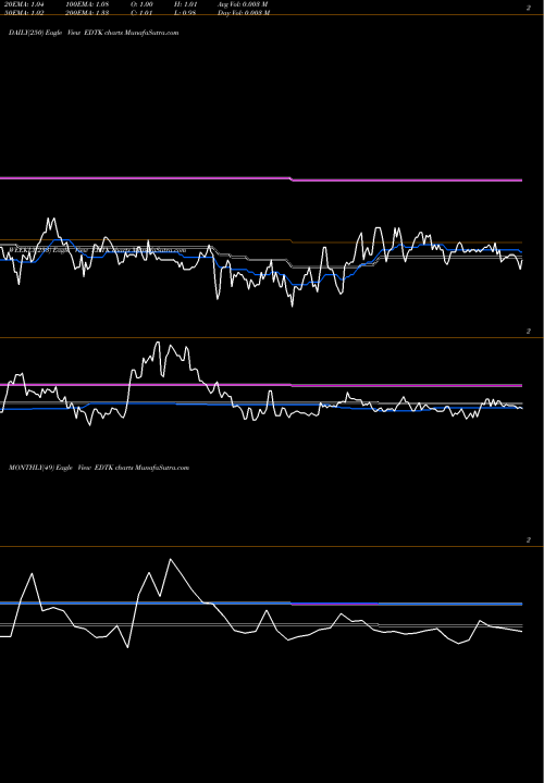 Trend of Skillful Craftsman EDTK TrendLines Skillful Craftsman Education Technology Ltd EDTK share NASDAQ Stock Exchange 