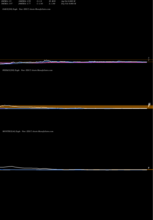 Trend of Educational Development EDUC TrendLines Educational Development Corporation EDUC share NASDAQ Stock Exchange 