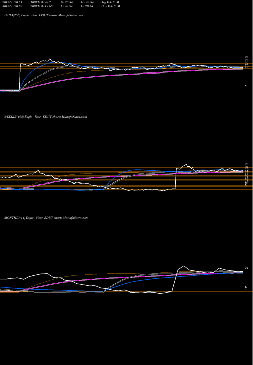 Trend of Global X EDUT TrendLines Global X Education ETF EDUT share NASDAQ Stock Exchange 