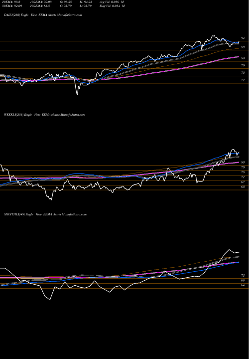 Trend of Ishares Msci EEMA TrendLines IShares MSCI Emerging Markets Asia ETF EEMA share NASDAQ Stock Exchange 