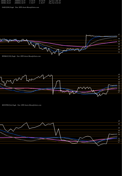 Trend of Electronics For EFII TrendLines Electronics For Imaging, Inc. EFII share NASDAQ Stock Exchange 