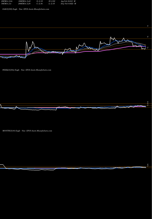 Trend of Energy Focus EFOI TrendLines Energy Focus, Inc. EFOI share NASDAQ Stock Exchange 