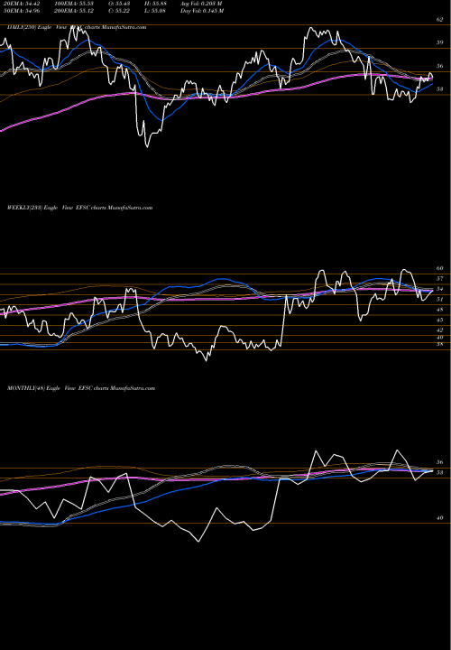 Trend of Enterprise Financial EFSC TrendLines Enterprise Financial Services Corporation EFSC share NASDAQ Stock Exchange 