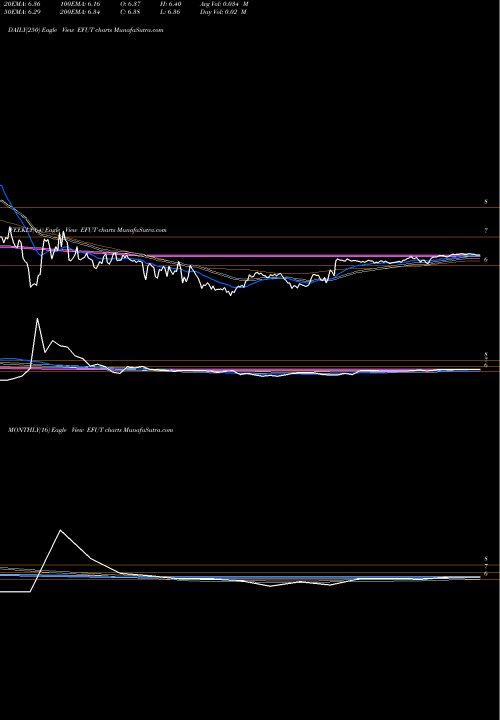 Trend of Efuture Information EFUT TrendLines EFuture Information Technology Inc. EFUT share NASDAQ Stock Exchange 