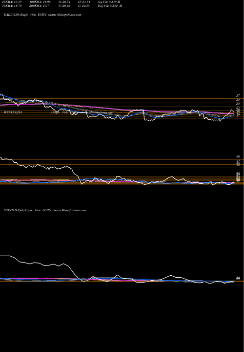 Trend of Eagle Bancorp EGBN TrendLines Eagle Bancorp, Inc. EGBN share NASDAQ Stock Exchange 