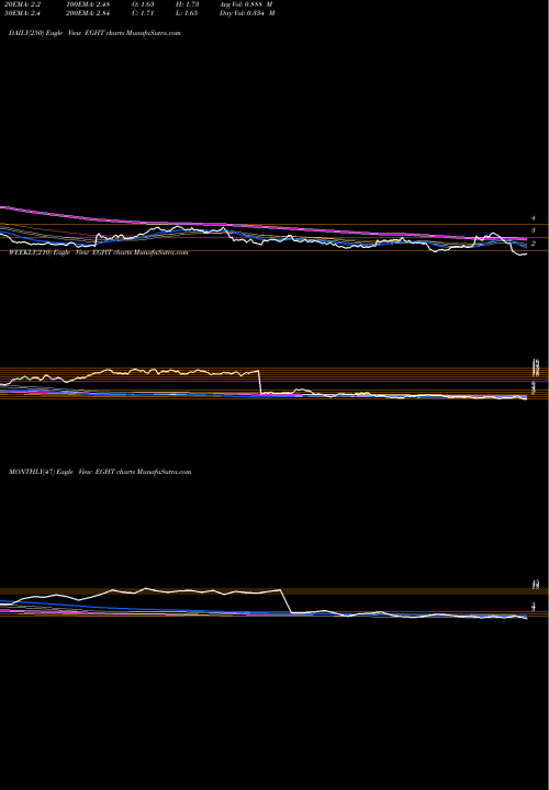 Trend of 8x8 Inc EGHT TrendLines 8x8 Inc EGHT share NASDAQ Stock Exchange 