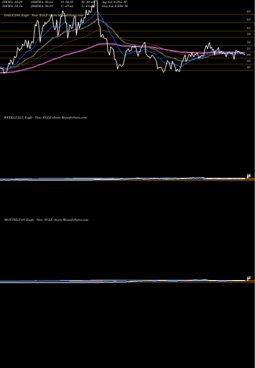 Trend of Eagle Bulk EGLE TrendLines Eagle Bulk Shipping Inc. EGLE share NASDAQ Stock Exchange 
