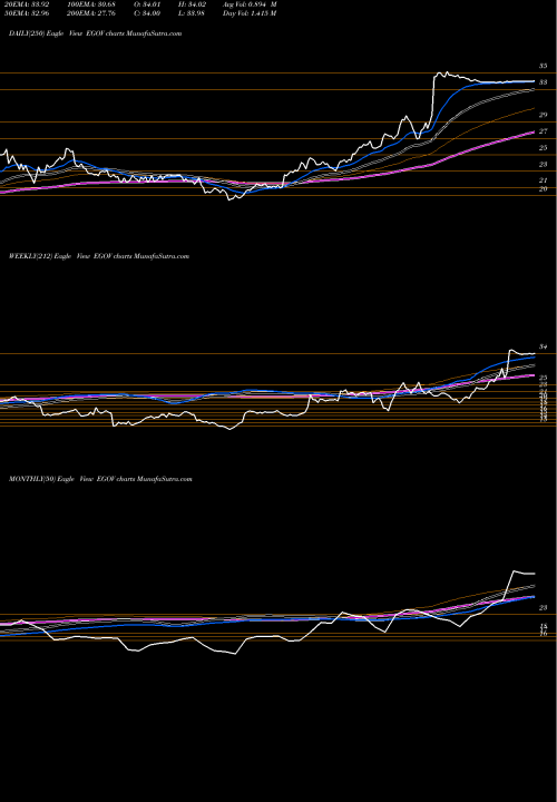 Trend of Nic Inc EGOV TrendLines NIC Inc. EGOV share NASDAQ Stock Exchange 
