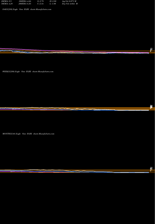 Trend of Eagle Pharmaceuticals EGRX TrendLines Eagle Pharmaceuticals, Inc. EGRX share NASDAQ Stock Exchange 
