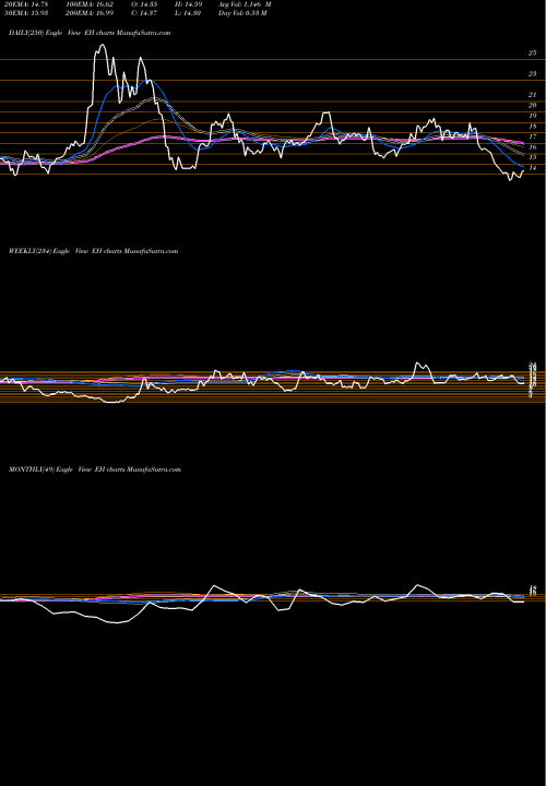 Trend of Ehang Holdings EH TrendLines Ehang Holdings Ltd Ads EH share NASDAQ Stock Exchange 