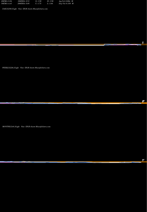 Trend of Eiger Biopharmaceuticals EIGR TrendLines Eiger BioPharmaceuticals, Inc. EIGR share NASDAQ Stock Exchange 
