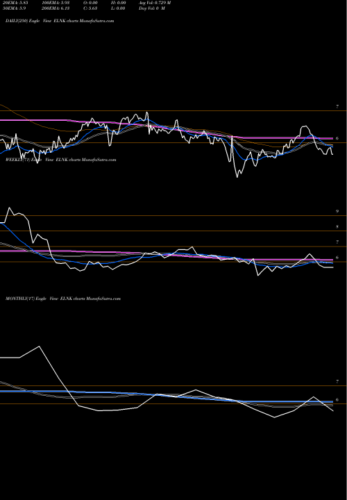 Trend of Earthlink Holdings ELNK TrendLines EarthLink Holdings Corp. ELNK share NASDAQ Stock Exchange 