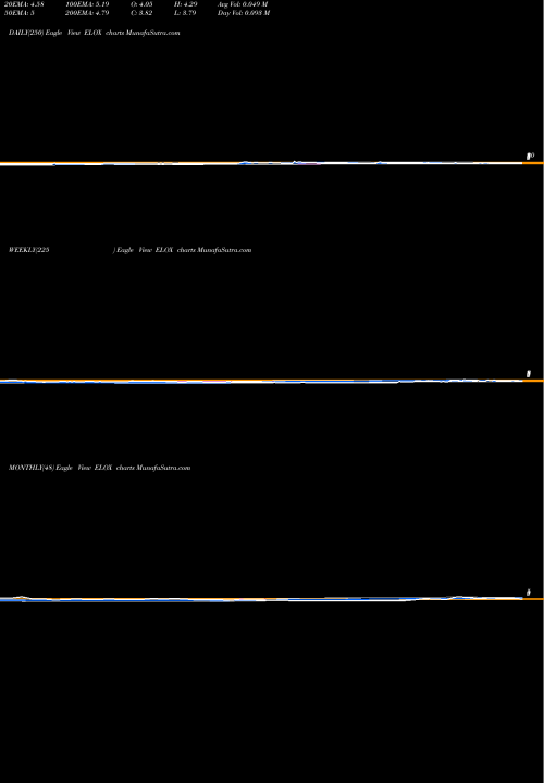 Trend of Eloxx Pharmaceuticals ELOX TrendLines Eloxx Pharmaceuticals, Inc. ELOX share NASDAQ Stock Exchange 