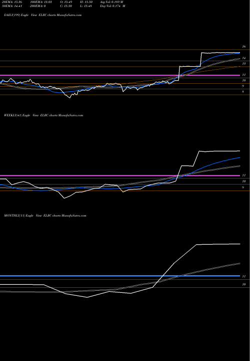 Trend of Electro Rent ELRC TrendLines Electro Rent Corporation ELRC share NASDAQ Stock Exchange 