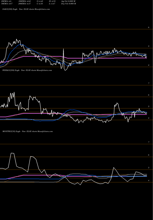 Trend of Electro Sensors ELSE TrendLines Electro-Sensors, Inc. ELSE share NASDAQ Stock Exchange 