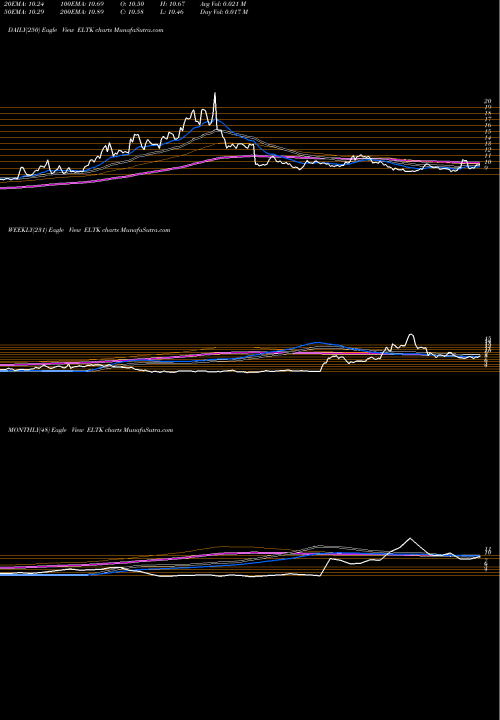 Trend of Eltek ELTK TrendLines Eltek Ltd. ELTK share NASDAQ Stock Exchange 