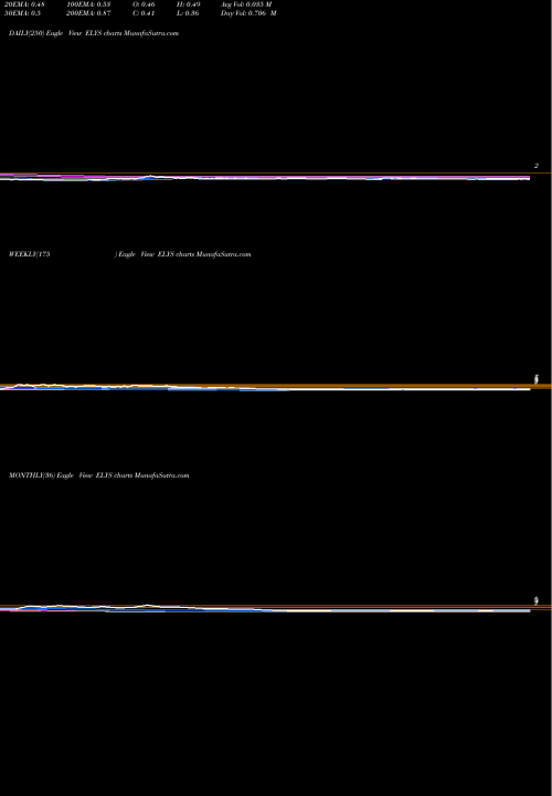 Trend of Elys Game ELYS TrendLines Elys Game Tech Corp ELYS share NASDAQ Stock Exchange 