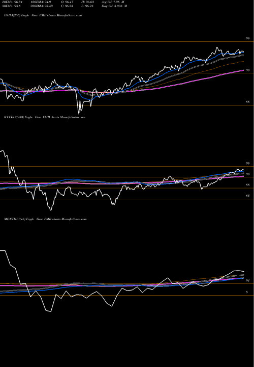 Trend of Ishares J EMB TrendLines IShares J.P. Morgan USD Emerging Markets Bond ETF EMB share NASDAQ Stock Exchange 