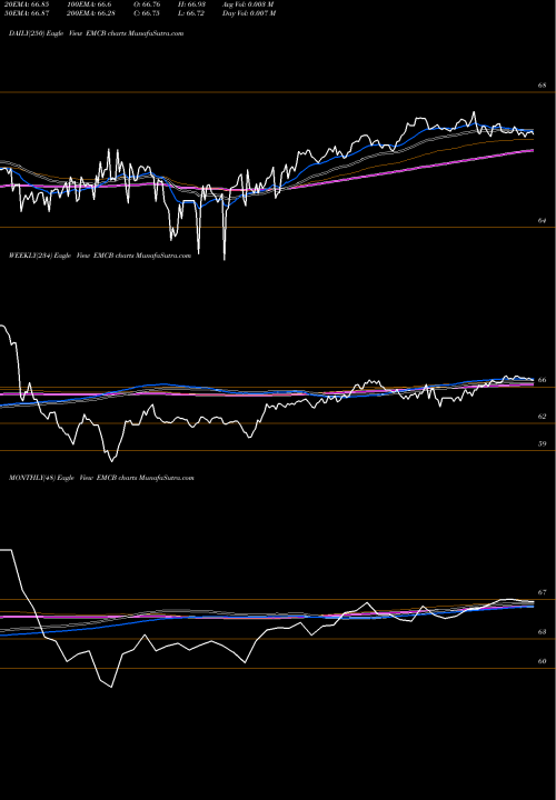 Trend of Wisdomtree Emerging EMCB TrendLines WisdomTree Emerging Markets Corporate Bond Fund EMCB share NASDAQ Stock Exchange 