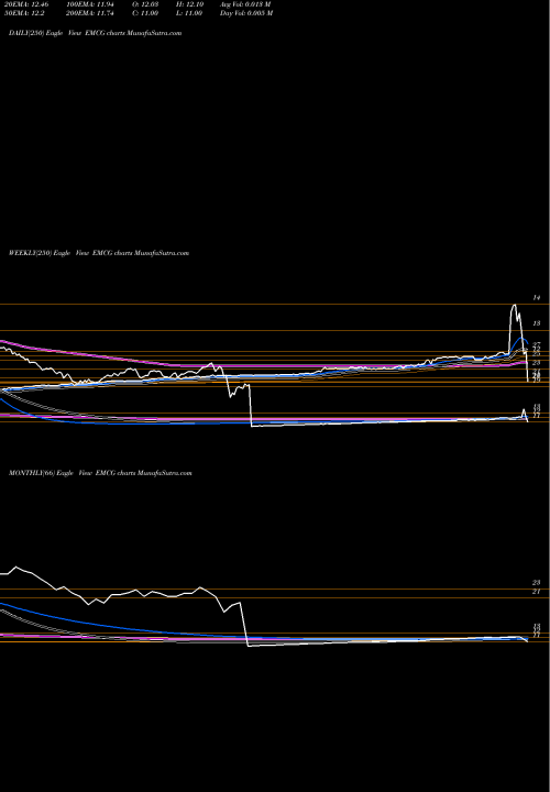 Trend of Wisdomtree Emerging EMCG TrendLines WisdomTree Emerging Markets Consumer Growth Fund EMCG share NASDAQ Stock Exchange 