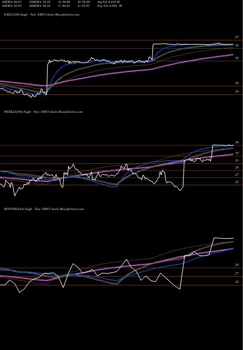 Trend of Emc Insurance EMCI TrendLines EMC Insurance Group Inc. EMCI share NASDAQ Stock Exchange 