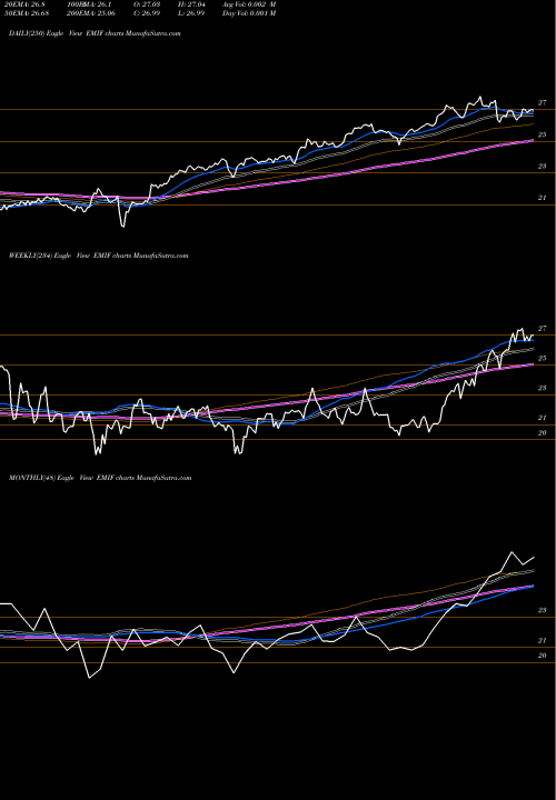 Trend of Ishares S EMIF TrendLines IShares S&P Emerging Markets Infrastructure Index Fund EMIF share NASDAQ Stock Exchange 