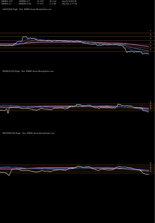 Trend of Emmis Communications EMMS TrendLines Emmis Communications Corporation EMMS share NASDAQ Stock Exchange 