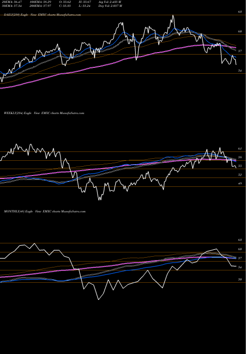 Trend of Ishares Msci EMXC TrendLines IShares MSCI Emerging Markets Ex China ETF EMXC share NASDAQ Stock Exchange 