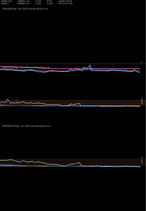 Trend of Enlivex Therapeutics ENLV TrendLines Enlivex Therapeutics Ltd ENLV share NASDAQ Stock Exchange 