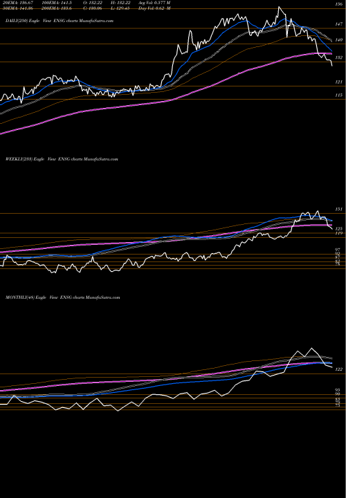 Trend of Ensign Group ENSG TrendLines The Ensign Group, Inc. ENSG share NASDAQ Stock Exchange 