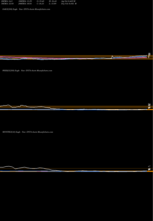 Trend of Enanta Pharmaceuticals ENTA TrendLines Enanta Pharmaceuticals, Inc. ENTA share NASDAQ Stock Exchange 