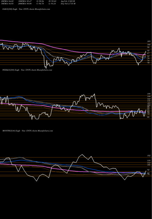 Trend of Entegris Inc ENTG TrendLines Entegris, Inc. ENTG share NASDAQ Stock Exchange 