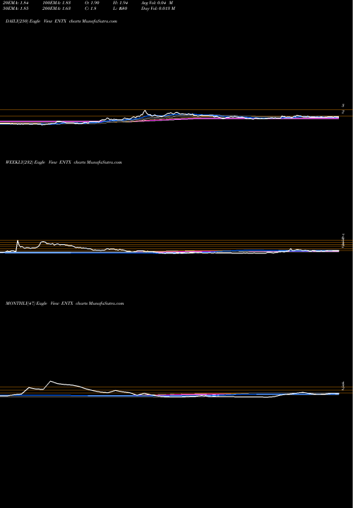 Trend of Entera Bio ENTX TrendLines Entera Bio Ltd. ENTX share NASDAQ Stock Exchange 