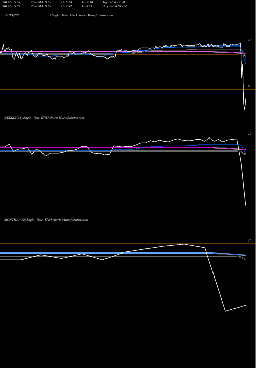 Trend of Envivio Inc ENVI TrendLines Envivio, Inc. ENVI share NASDAQ Stock Exchange 