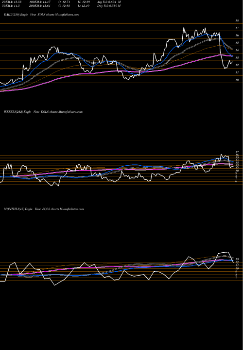 Trend of Evolus Inc EOLS TrendLines Evolus, Inc. EOLS share NASDAQ Stock Exchange 