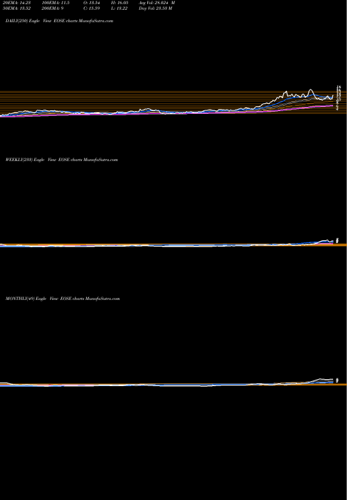 Trend of Eos Energy EOSE TrendLines Eos Energy Enterprises Inc EOSE share NASDAQ Stock Exchange 