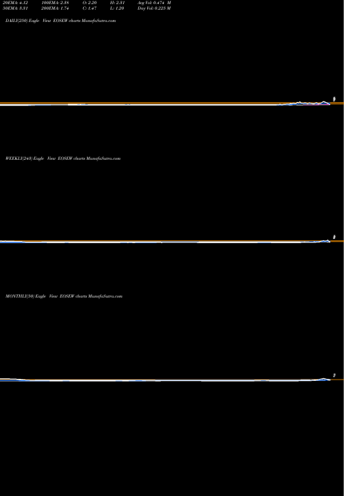 Trend of Eos Energy EOSEW TrendLines Eos Energy Enterprises Inc WT EOSEW share NASDAQ Stock Exchange 